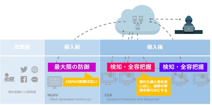 SOC（Security Operation Center）のアウトソース