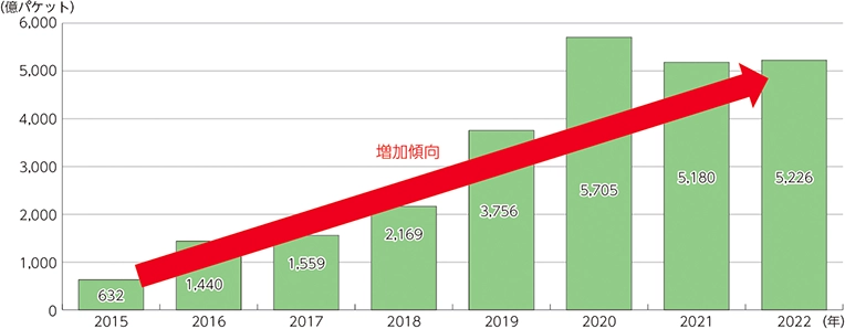 総務省『令和5年版 情報通信白書|サイバーセキュリティ上の脅威の増大』