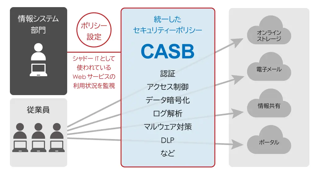 SSPMコラムのCASB説明図