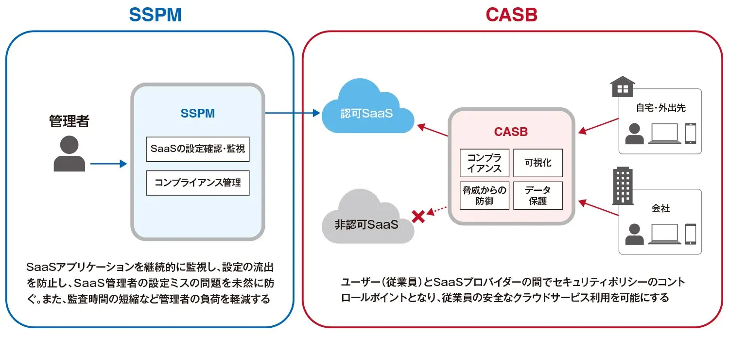 SSPMコラムのSSPM説明図