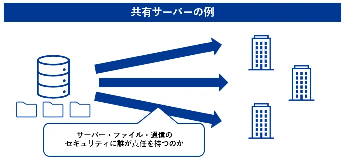 共有サーバーの例
