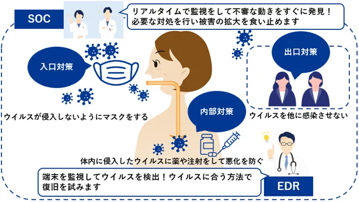 SOC：リアルタイムで監視をして不審な動きをすぐに発見！必要な対処を行い被害の拡大を食い止めます　EDR：端末を監視してウイルスを検出！ウイルスに合う方法で復旧を試みます