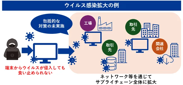 ウイルス感染拡大の例