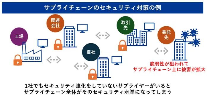 サプライチェーンのセキュリティ対策の例