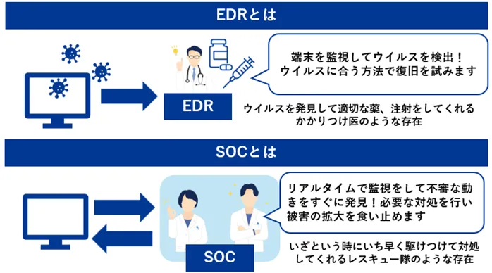 EDRとは：ウイルスを発見して適切な薬、注射をしてくれるかかりつけ医のような存在　SOCとは：いざという時にいち早く駆けつけて対処してくれるレスキュー隊のような存在