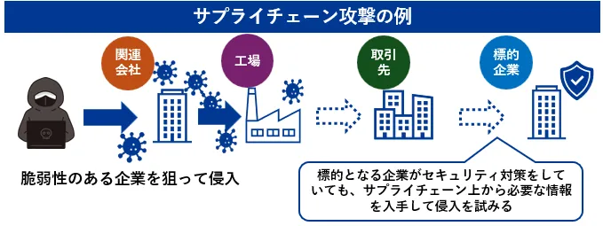サプライチェーン攻撃の例