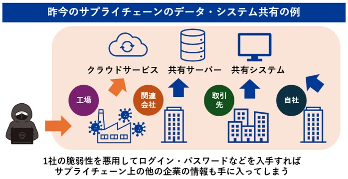 昨今のサプライチェーンのデータ・システム共有の例