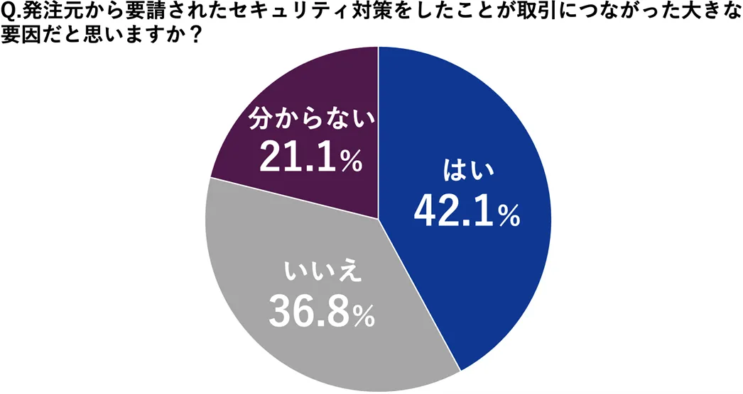 Q.発注元から要請されたセキュリティ対策をしたことが取引につながった大きな要因だと思いますか？　はい：42.1％　いいえ：36.8％　わからない：21.1％