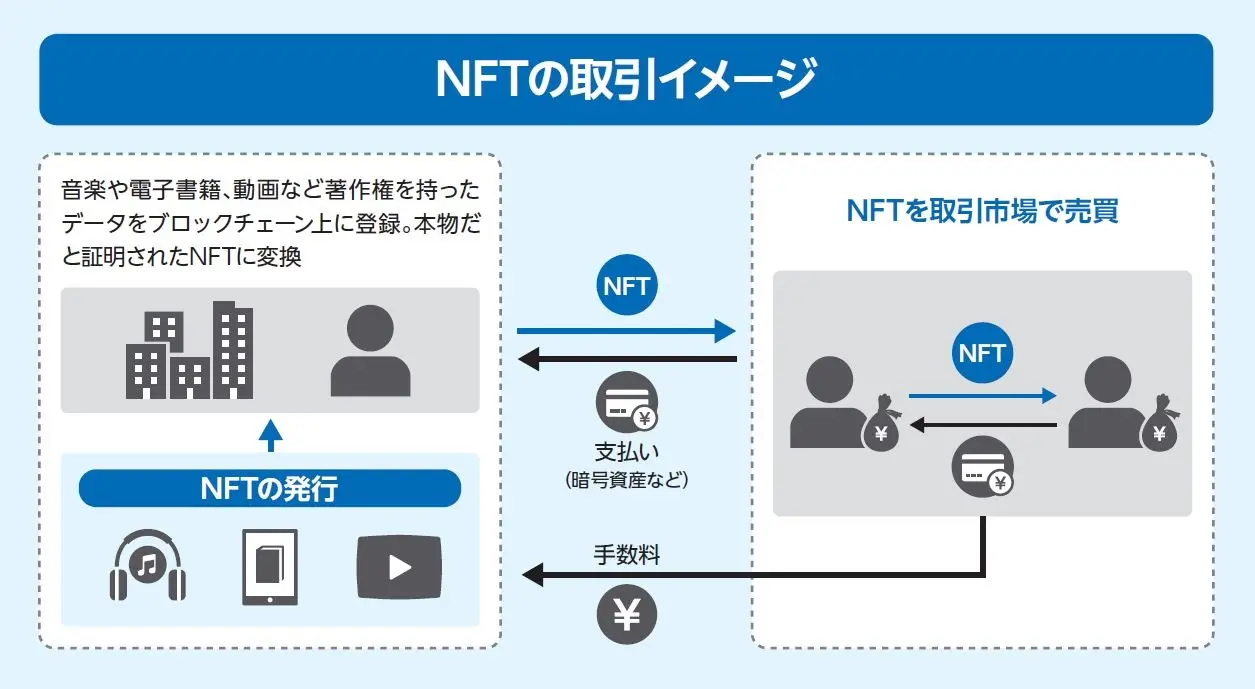 NFTの説明図