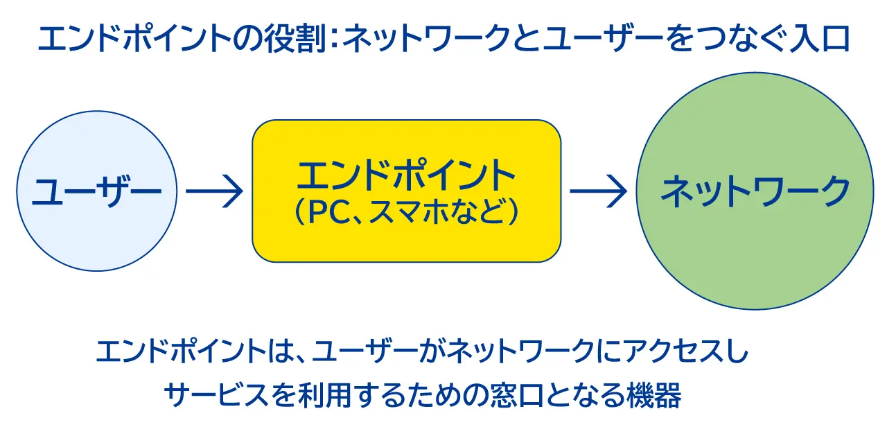 エンドポイントの役割:ネットワークとユーザーをつなぐ入口