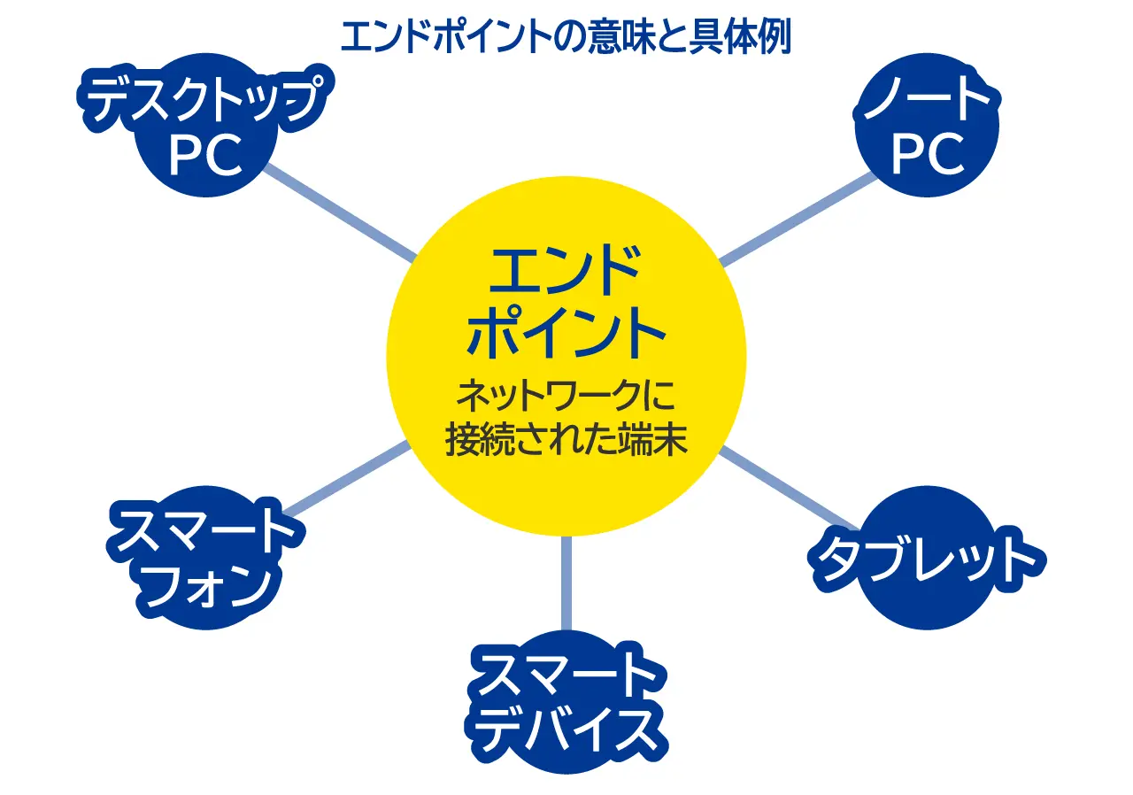 エンドポイントの意味と具体例