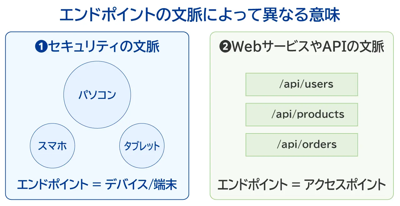 エンドポイントの文脈によって異なる意味