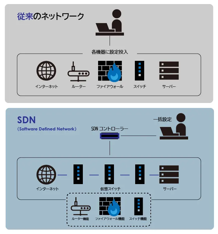 ネットワーク課題を解決するNaaSの説明図