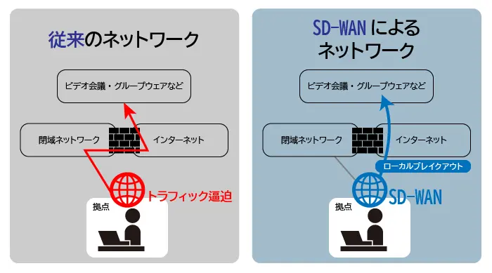 ネットワーク課題を解決するNaaSの説明図