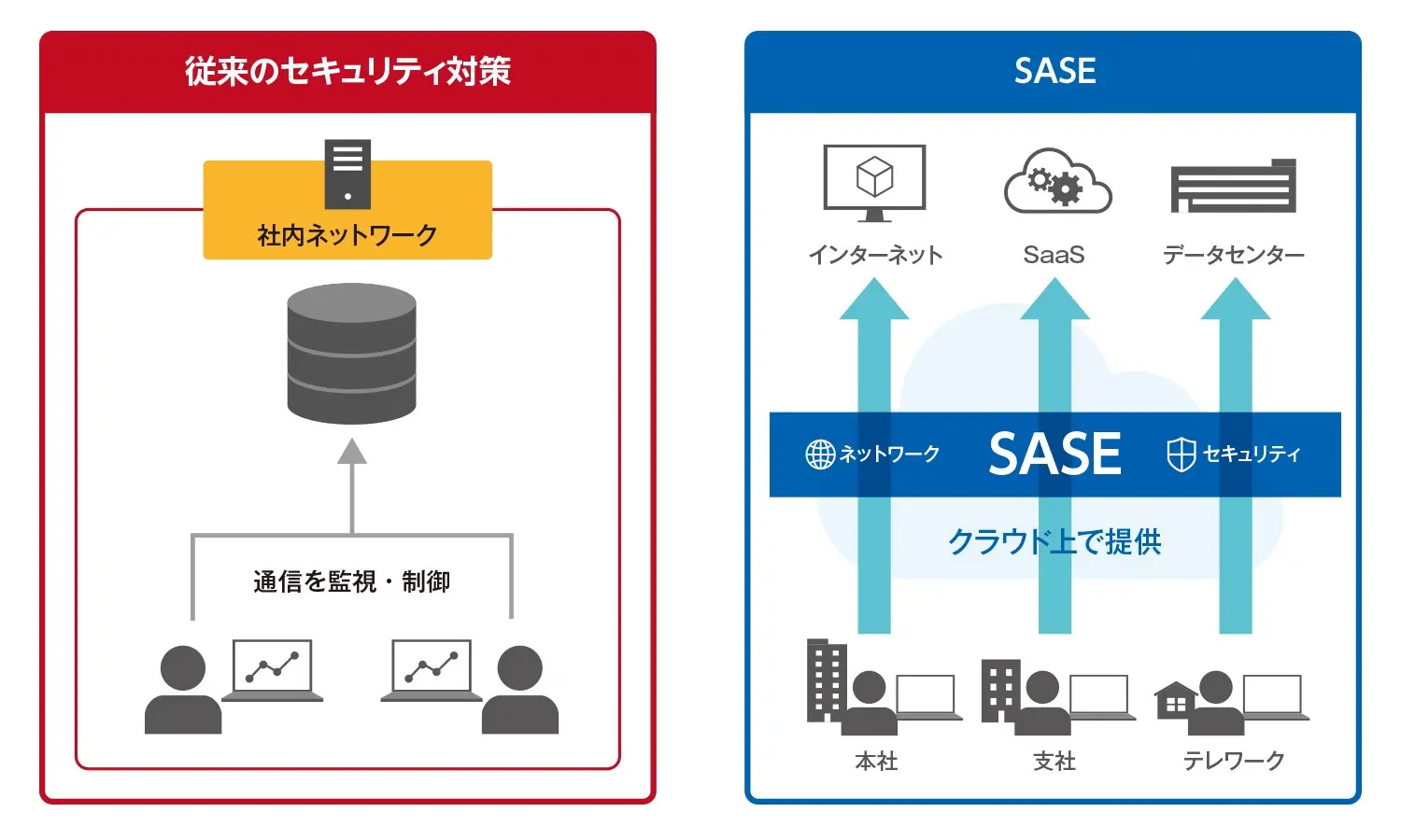 SASE（Secure Access Service Edge）の説明図
