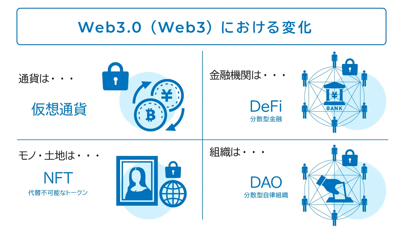 web3.0(web3)の世界でおきる変化について初心者向けに分かりやすく説明した図版