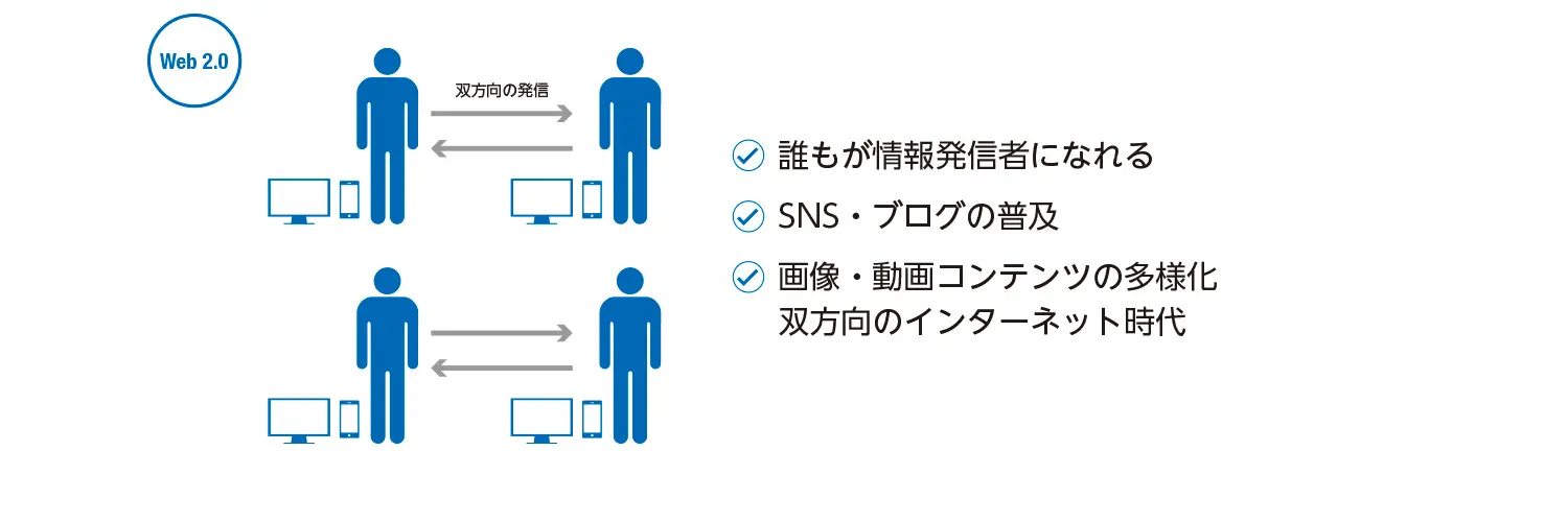 web3.0(web3)の説明における、web2.0について初心者向けに分かりやすく説明した図版