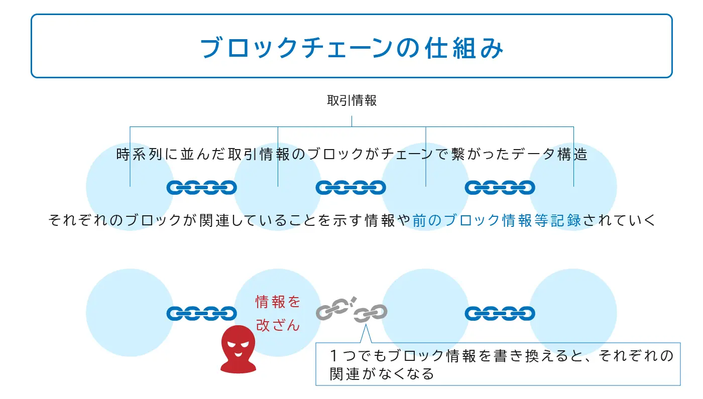Web3.0におけるブロックチェーンについて初心者向けに分かりやすく説明した図版