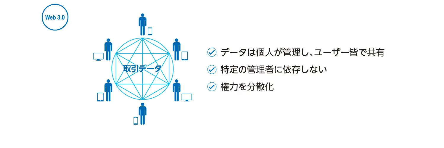 web3.0(web3)について初心者向けに分かりやすく説明した図版