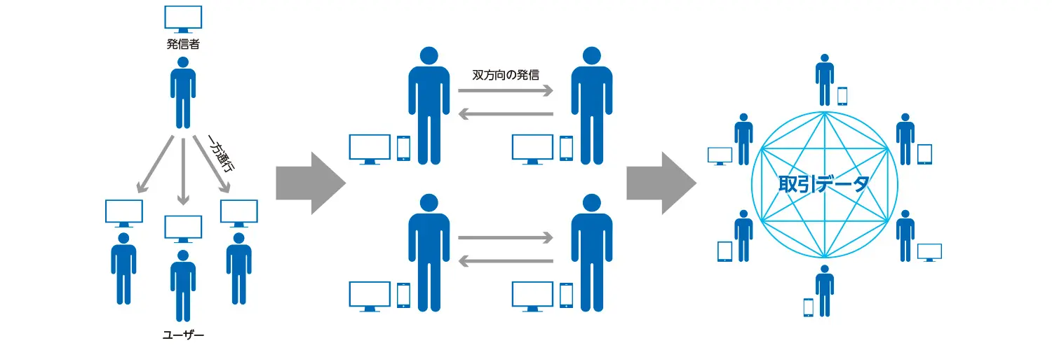 Web3.0について初心者向けに分かりやすく説明した図版