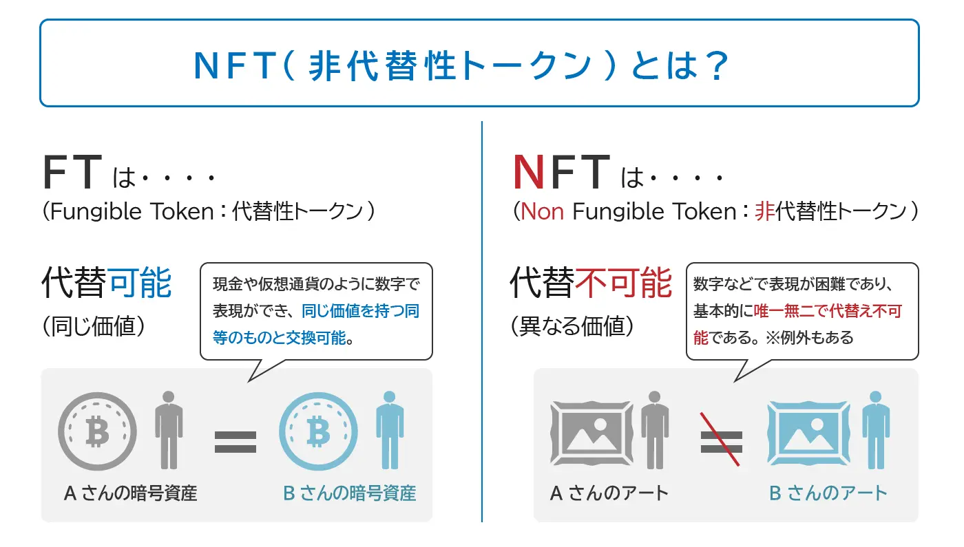 Web3.0におけるNFT（非代替性トークン）について初心者向けに分かりやすく説明した図版