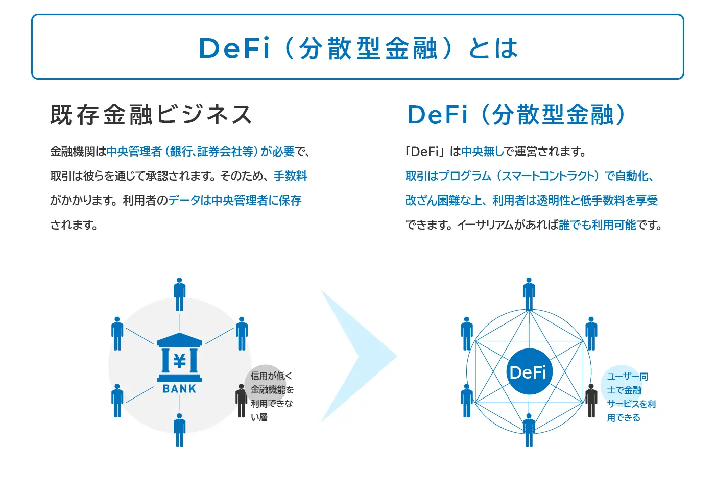 Web3.0におけるDeFi（分散型金融）について初心者向けに分かりやすく説明した図版