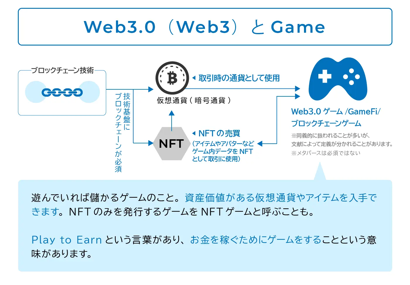 Web3.0におけるゲーム（Play to earn, X to earn）について初心者向けに分かりやすく説明した図版