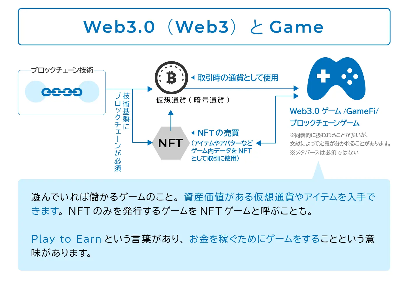 Web3.0におけるゲーム(Play to earn, X to earn)について初心者向けに分かりやすく説明した図版