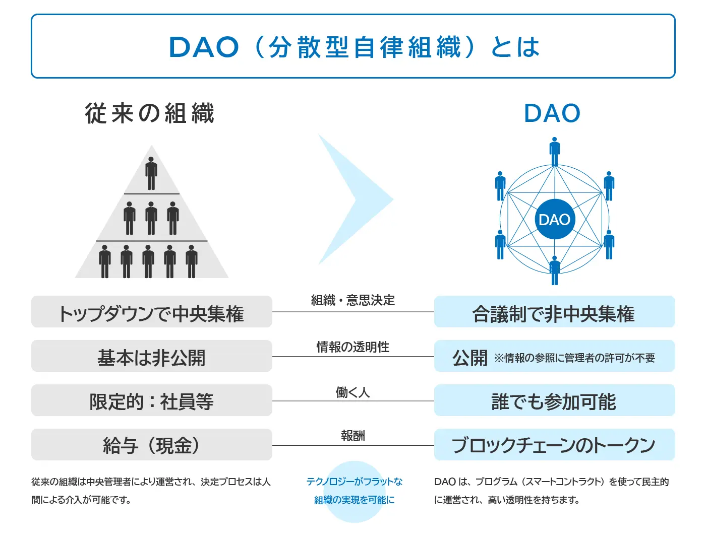 Web3.0におけるDAO（分散型自律組織）について初心者向けに分かりやすく説明した図版