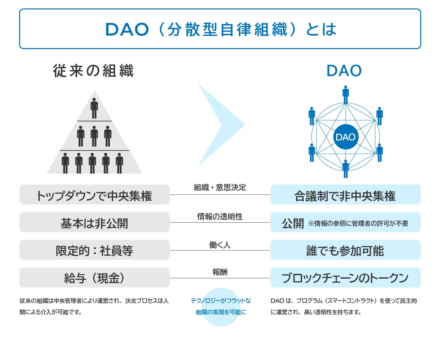 Web3.0におけるDAO(分散型自律組織)について初心者向けに分かりやすく説明した図版