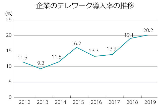 出典: 令和2年版情報通信白書 第2章 5Gがもたらす社会全体のデジタル化 第1節(総務省)
