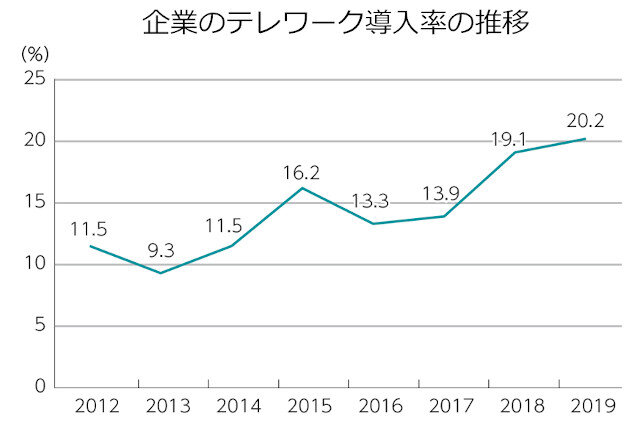 出典: 令和2年版情報通信白書 第2章 5Gがもたらす社会全体のデジタル化 第1節（総務省）