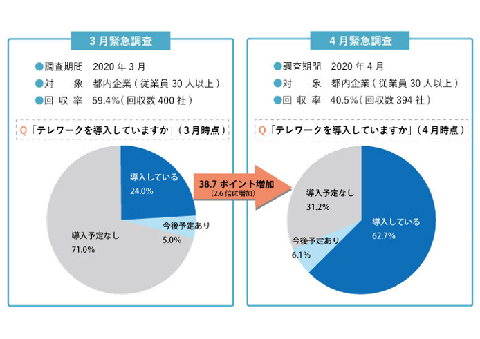 出典: テレワーク「導入率」緊急調査結果(東京都)