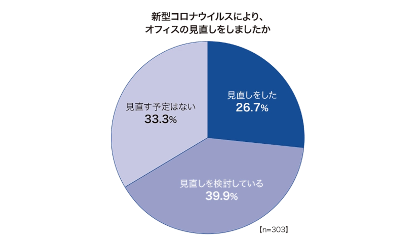 新型コロナウイルスによるオフィスの見直しについて