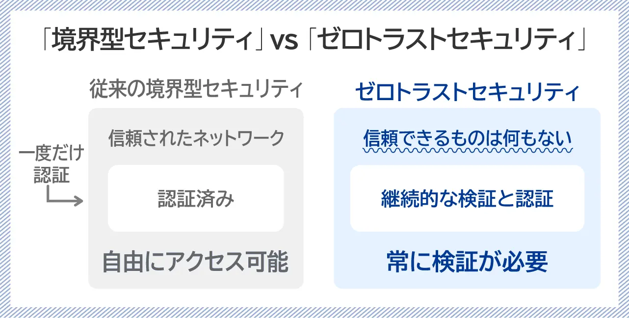 境界型セキュリティVSゼロトラストセキュリティの説明画像