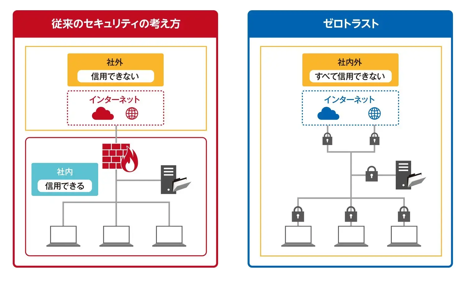 従来のセキュリティの考え方とゼロトラスト