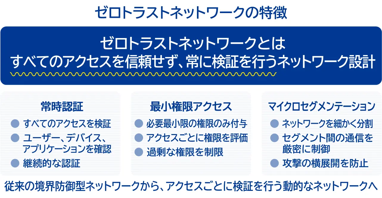 ゼロトラストネットワークの特徴の説明図