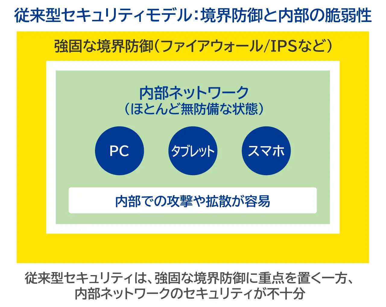 従来型セキュリティモデル:境界防御と内部の脆弱性の説明図