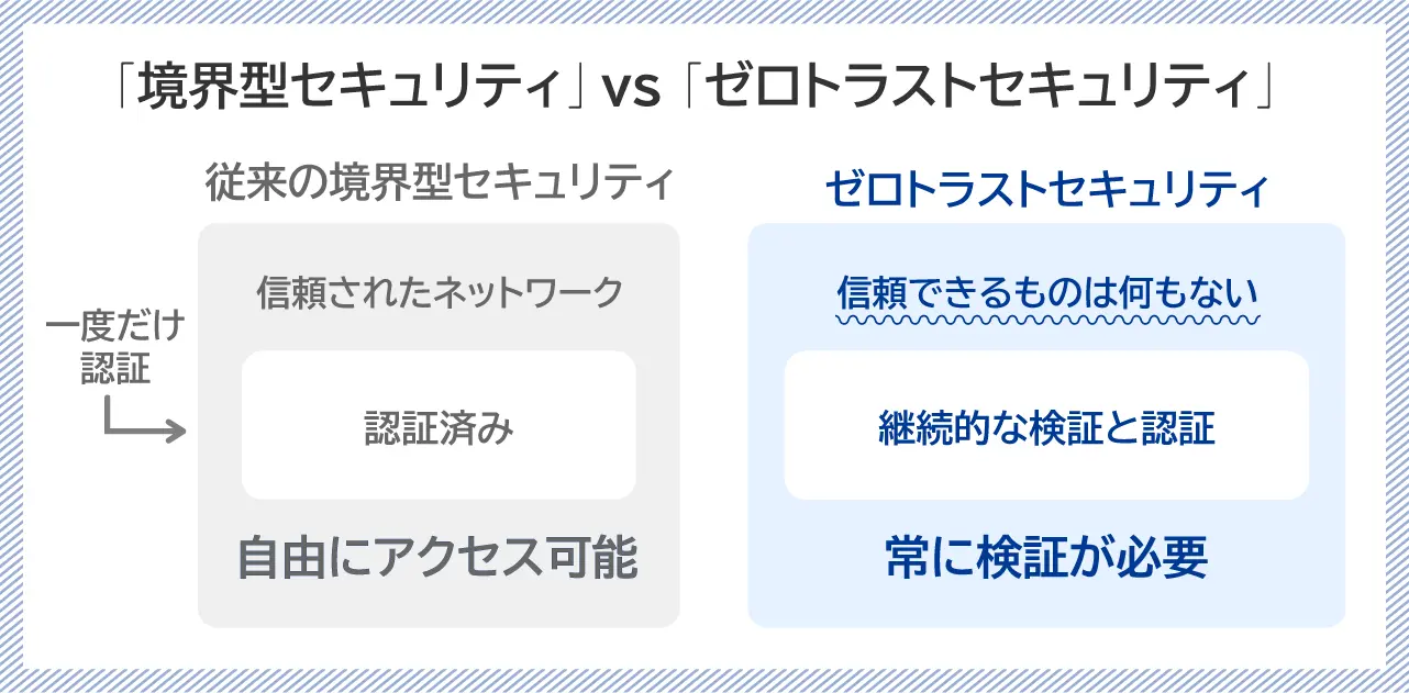 境界型セキュリティVSゼロトラストセキュリティの説明図