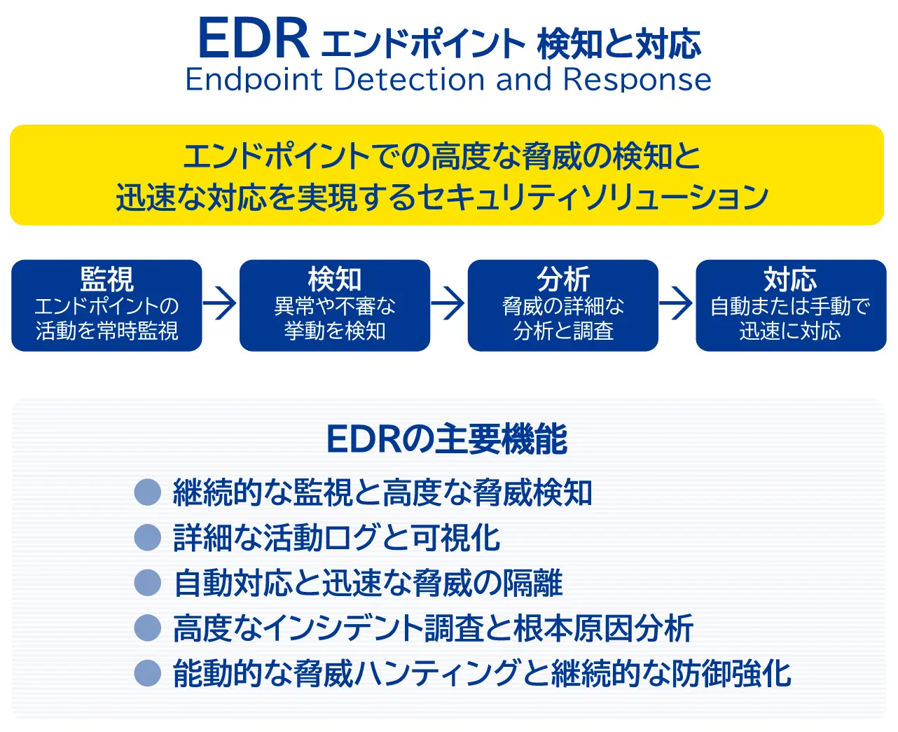 エンドポイント検知と対応についての説明図