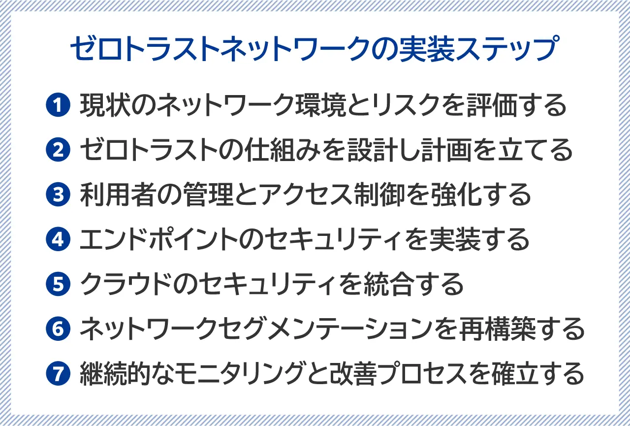 ゼロトラストネットワークの実装ステップ説明図