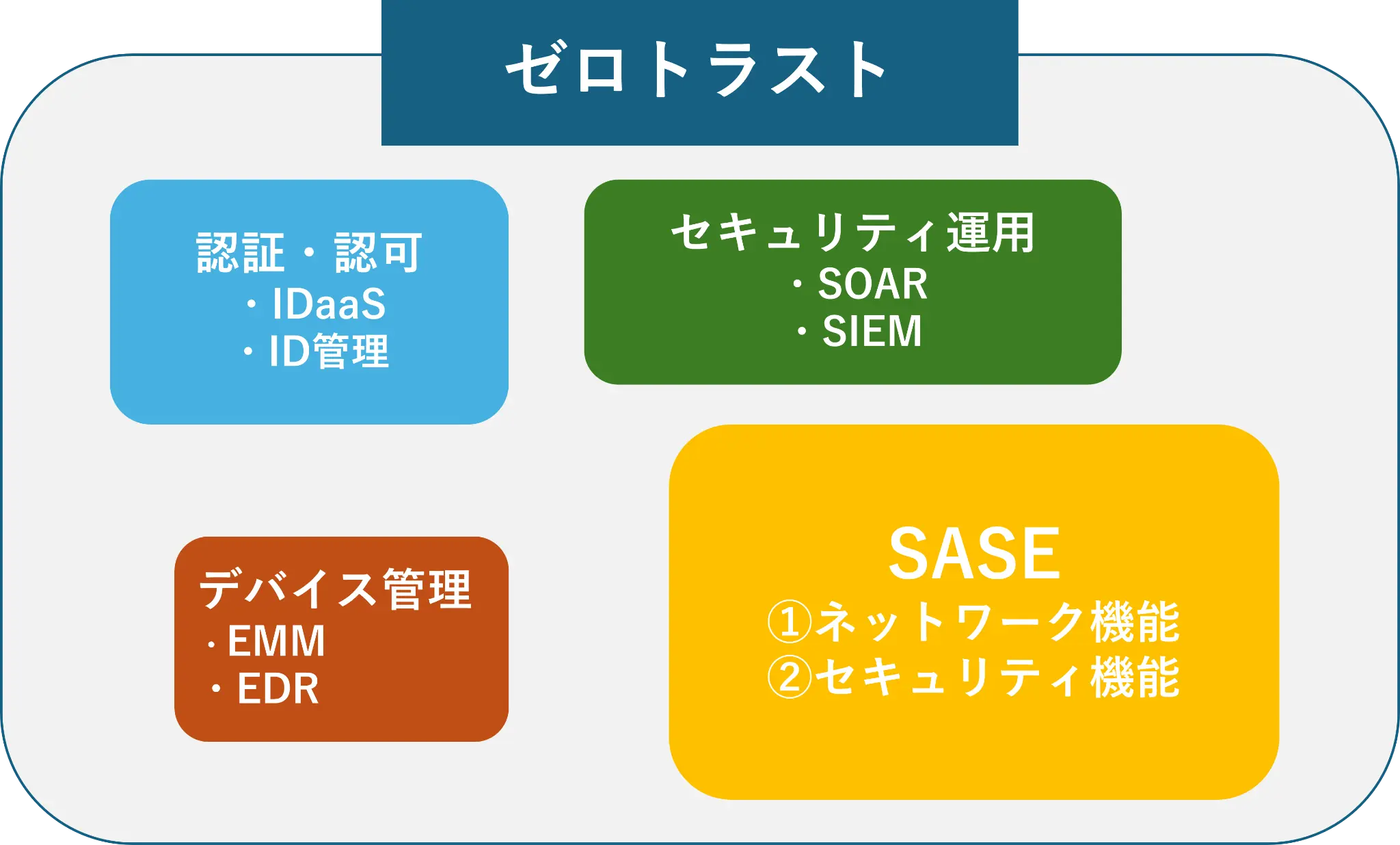 ゼロトラストという考え方を実現するための一つの方法として、「SASE」が存在しているの説明図