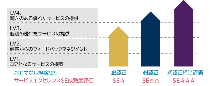 株式会社クエストは「おもてなし規格認証制度」と「サービスエクセレンスSE成熟度評価」で最高評価を獲得しました。