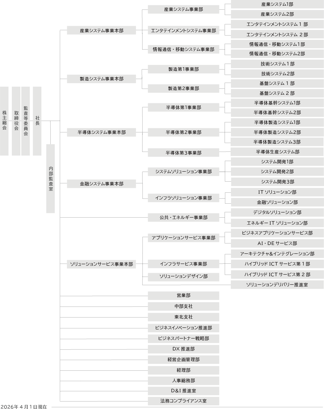 株式会社クエストの組織体制図