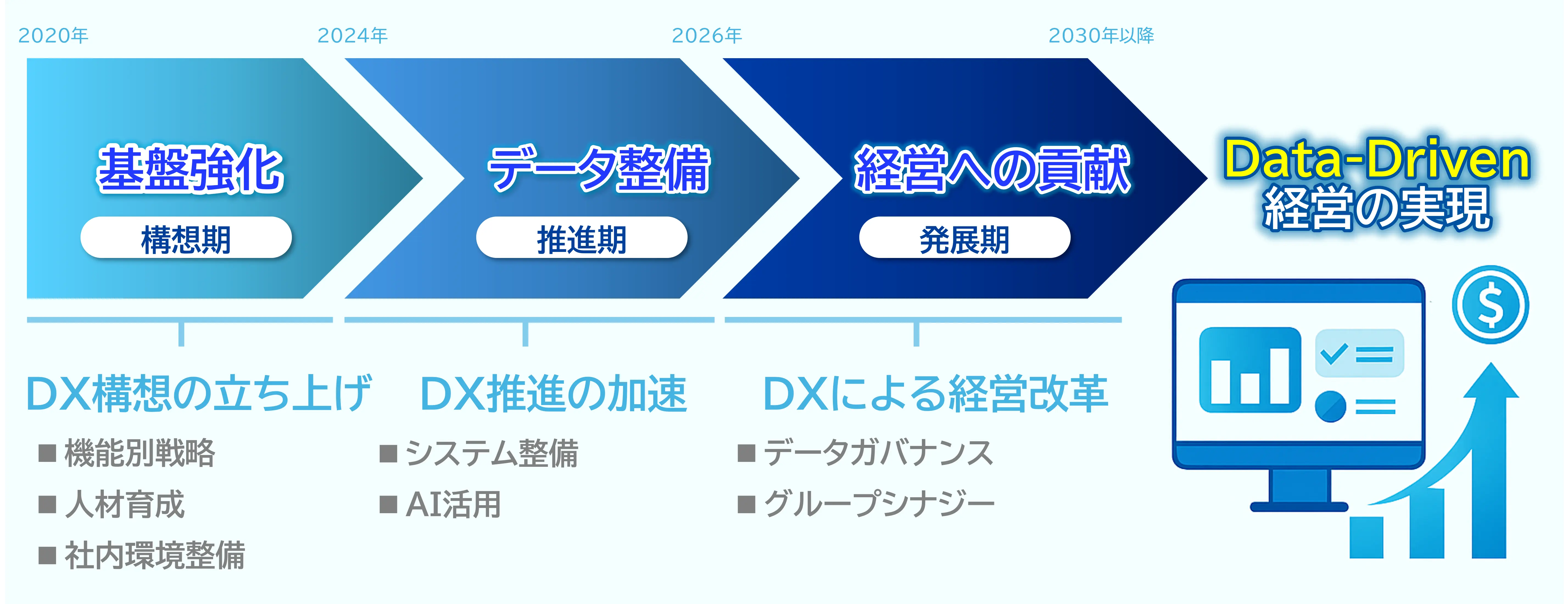 DX施策ロードマップ