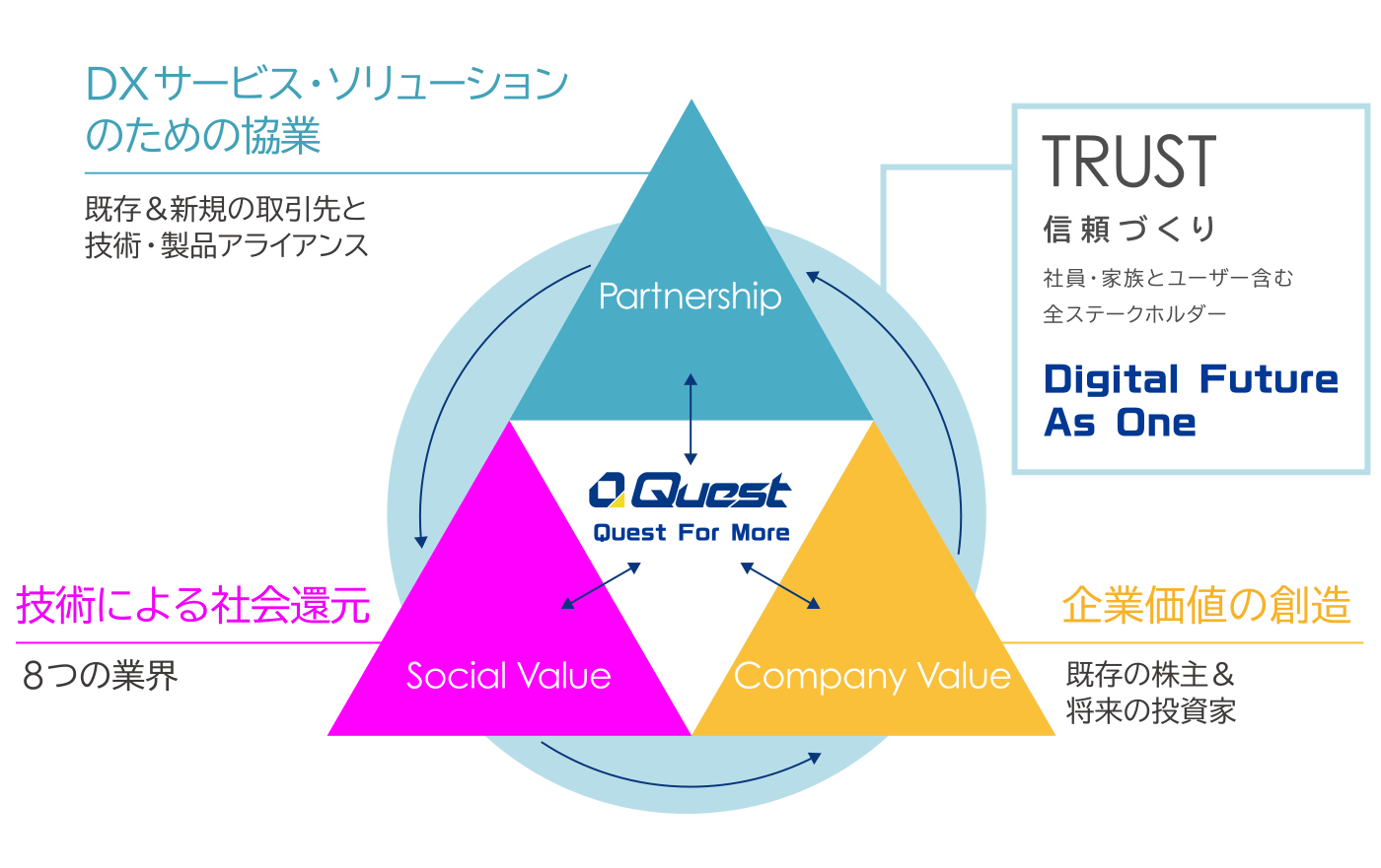 株式会社クエストのブランドの目指す姿とリレーションシップ