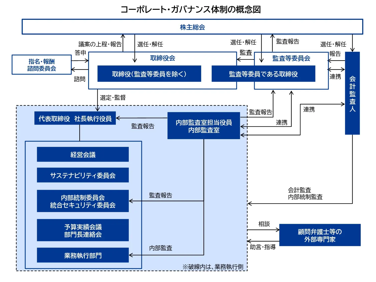 ガバナンス体制