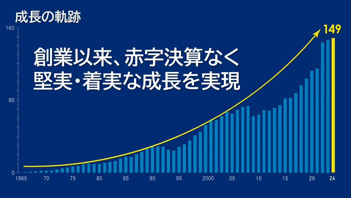 クエストのあゆみと持続的な成長
