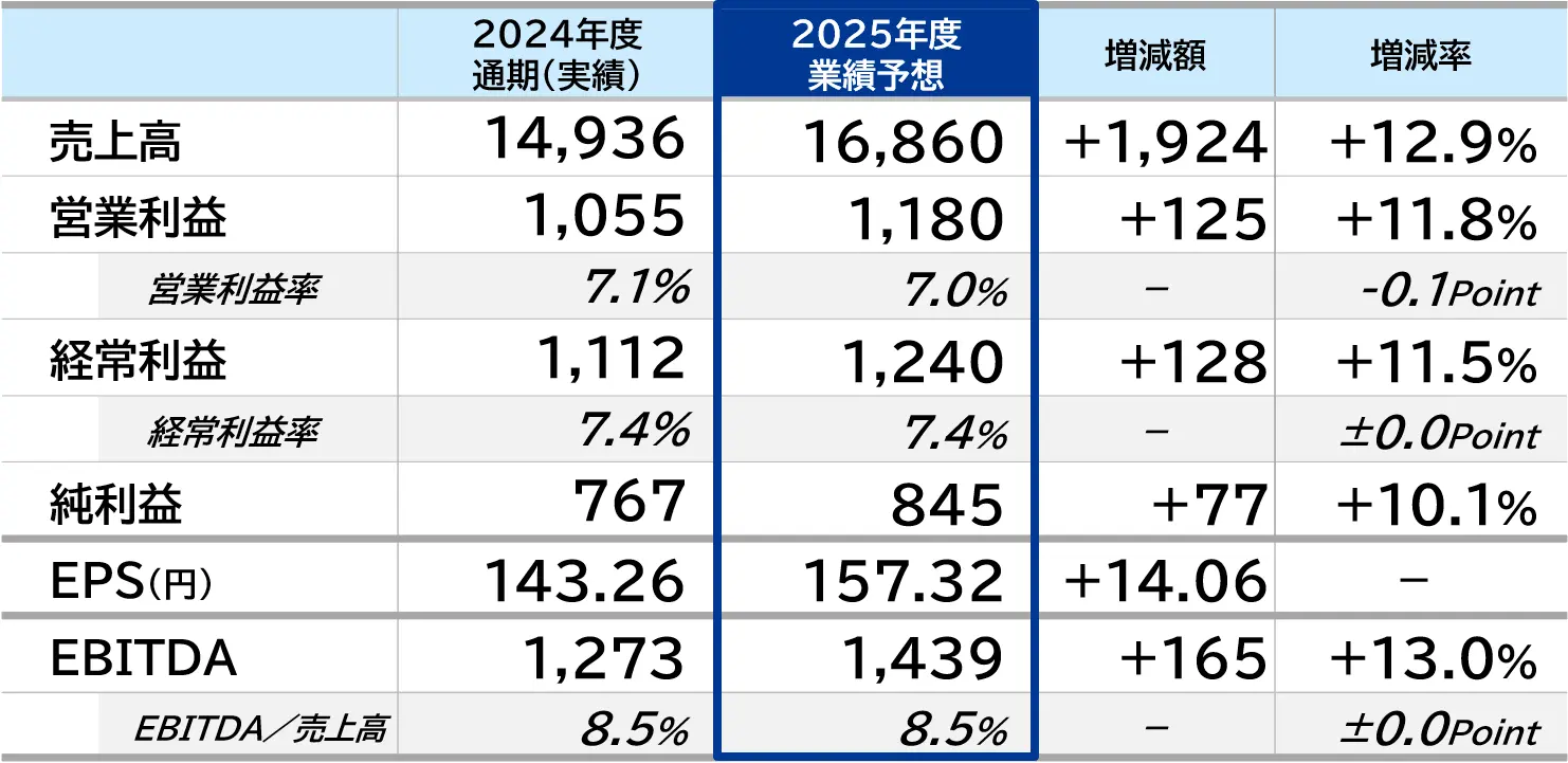 株式会社クエストの連結業績予想（2026年3月）