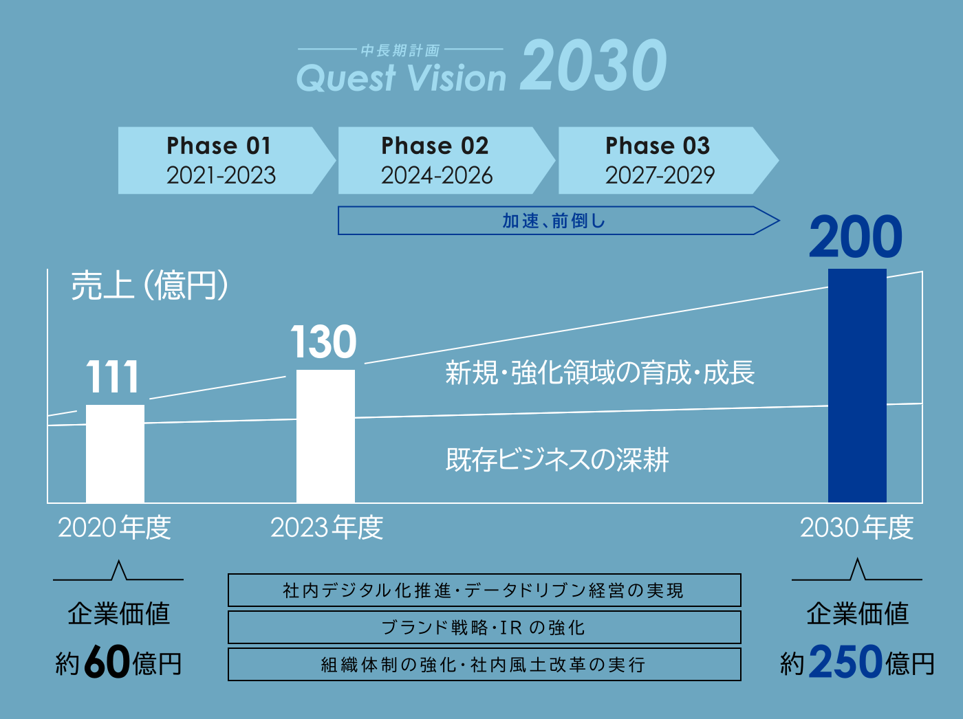 株式会社クエストのQuest Vision2030における売上・企業価値の計画図